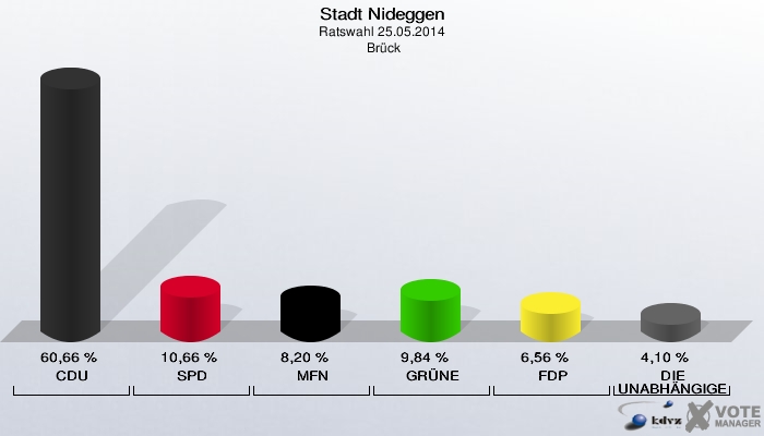 Stadt Nideggen, Ratswahl 25.05.2014,  Brück: CDU: 60,66 %. SPD: 10,66 %. MFN: 8,20 %. GRÜNE: 9,84 %. FDP: 6,56 %. DIE UNABHÄNGIGEN: 4,10 %. 