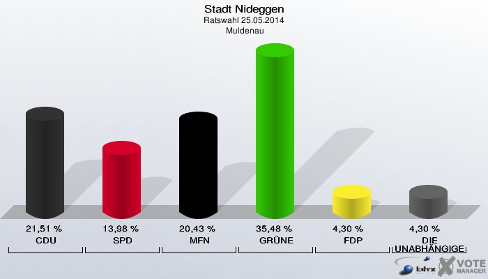 Stadt Nideggen, Ratswahl 25.05.2014,  Muldenau: CDU: 21,51 %. SPD: 13,98 %. MFN: 20,43 %. GRÜNE: 35,48 %. FDP: 4,30 %. DIE UNABHÄNGIGEN: 4,30 %. 