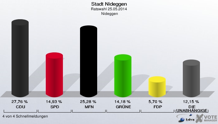 Stadt Nideggen, Ratswahl 25.05.2014,  Nideggen: CDU: 27,76 %. SPD: 14,93 %. MFN: 25,28 %. GRÜNE: 14,18 %. FDP: 5,70 %. DIE UNABHÄNGIGEN: 12,15 %. 4 von 4 Schnellmeldungen