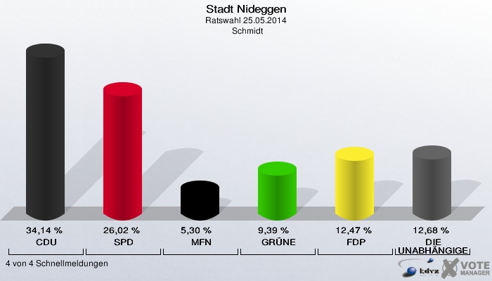 Stadt Nideggen, Ratswahl 25.05.2014,  Schmidt: CDU: 34,14 %. SPD: 26,02 %. MFN: 5,30 %. GRÜNE: 9,39 %. FDP: 12,47 %. DIE UNABHÄNGIGEN: 12,68 %. 4 von 4 Schnellmeldungen
