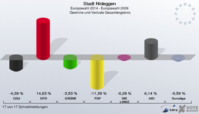Stadt Nideggen, Europawahl 2014 - Europawahl 2009,  Gewinne und Verluste Gesamtergebnis: CDU: -4,39 %. SPD: 14,03 %. GRÜNE: -3,53 %. FDP: -11,39 %. DIE LINKE: -0,28 %. AfD: 6,14 %. Sonstige: -0,59 %. 17 von 17 Schnellmeldungen