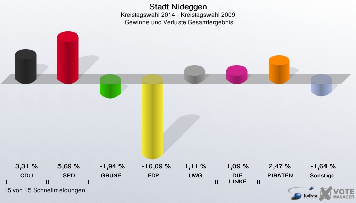 Stadt Nideggen, Kreistagswahl 2014 - Kreistagswahl 2009,  Gewinne und Verluste Gesamtergebnis: CDU: 3,31 %. SPD: 5,69 %. GRÜNE: -1,94 %. FDP: -10,09 %. UWG: 1,11 %. DIE LINKE: 1,09 %. PIRATEN: 2,47 %. Sonstige: -1,64 %. 15 von 15 Schnellmeldungen