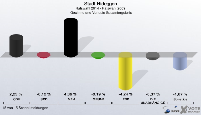 Stadt Nideggen, Ratswahl 2014 - Ratswahl 2009,  Gewinne und Verluste Gesamtergebnis: CDU: 2,23 %. SPD: -0,12 %. MFN: 4,36 %. GRÜNE: -0,19 %. FDP: -4,24 %. DIE UNABHÄNGIGEN: -0,37 %. Sonstige: -1,67 %. 15 von 15 Schnellmeldungen