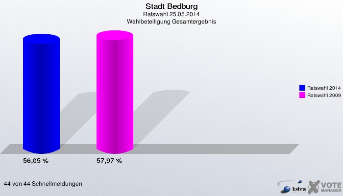 Stadt Bedburg, Ratswahl 25.05.2014, Wahlbeteiligung Gesamtergebnis: Ratswahl 2014: 56,05 %. Ratswahl 2009: 57,97 %. 44 von 44 Schnellmeldungen