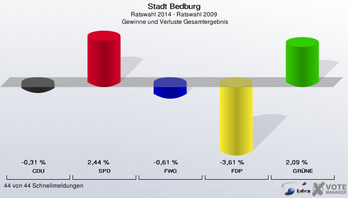 Stadt Bedburg, Ratswahl 2014 - Ratswahl 2009,  Gewinne und Verluste Gesamtergebnis: CDU: -0,31 %. SPD: 2,44 %. FWG: -0,61 %. FDP: -3,61 %. GRÜNE: 2,09 %. 44 von 44 Schnellmeldungen