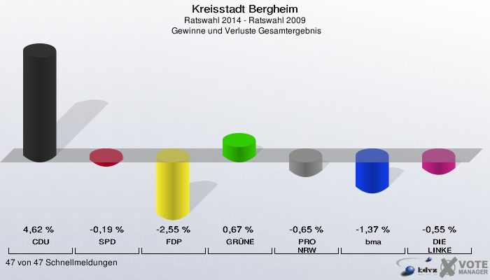 Kreisstadt Bergheim, Ratswahl 2014 - Ratswahl 2009,  Gewinne und Verluste Gesamtergebnis: CDU: 4,62 %. SPD: -0,19 %. FDP: -2,55 %. GRÜNE: 0,67 %. PRO NRW: -0,65 %. bma: -1,37 %. DIE LINKE: -0,55 %. 47 von 47 Schnellmeldungen