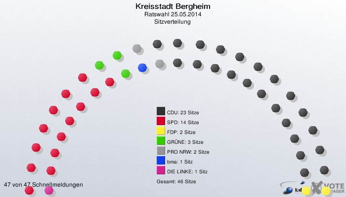 Kreisstadt Bergheim, Ratswahl 25.05.2014, Sitzverteilung 