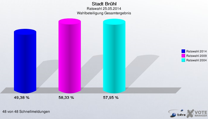 Stadt Brühl, Ratswahl 25.05.2014, Wahlbeteiligung Gesamtergebnis: Ratswahl 2014: 49,38 %. Ratswahl 2009: 58,33 %. Ratswahl 2004: 57,95 %. 48 von 48 Schnellmeldungen