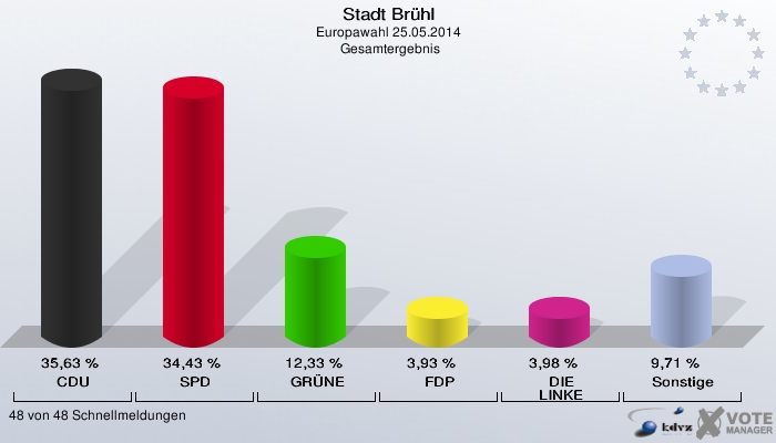 Stadt Brühl, Europawahl 25.05.2014,  Gesamtergebnis: CDU: 35,63 %. SPD: 34,43 %. GRÜNE: 12,33 %. FDP: 3,93 %. DIE LINKE: 3,98 %. Sonstige: 9,71 %. 48 von 48 Schnellmeldungen
