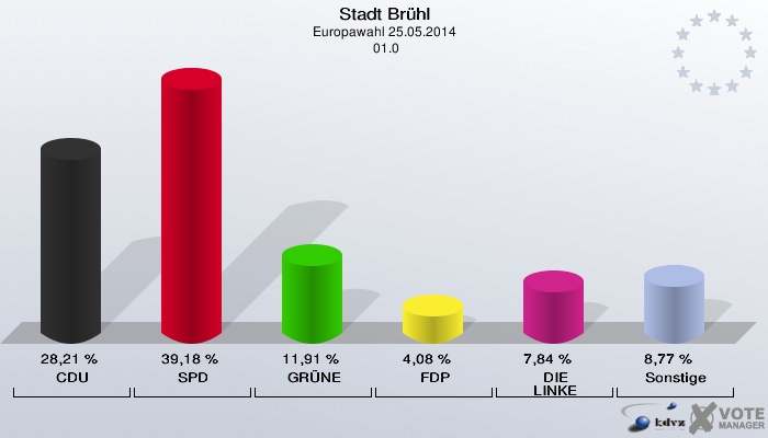 Stadt Brühl, Europawahl 25.05.2014,  01.0: CDU: 28,21 %. SPD: 39,18 %. GRÜNE: 11,91 %. FDP: 4,08 %. DIE LINKE: 7,84 %. Sonstige: 8,77 %. 