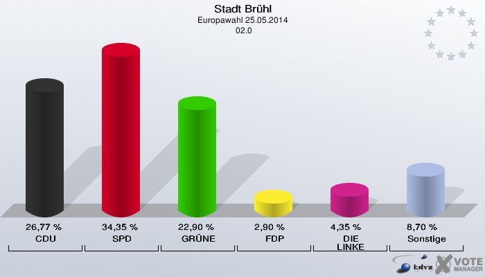 Stadt Brühl, Europawahl 25.05.2014,  02.0: CDU: 26,77 %. SPD: 34,35 %. GRÜNE: 22,90 %. FDP: 2,90 %. DIE LINKE: 4,35 %. Sonstige: 8,70 %. 