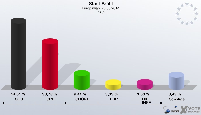 Stadt Brühl, Europawahl 25.05.2014,  03.0: CDU: 44,51 %. SPD: 30,78 %. GRÜNE: 9,41 %. FDP: 3,33 %. DIE LINKE: 3,53 %. Sonstige: 8,43 %. 