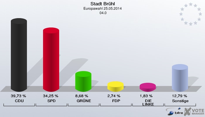 Stadt Brühl, Europawahl 25.05.2014,  04.0: CDU: 39,73 %. SPD: 34,25 %. GRÜNE: 8,68 %. FDP: 2,74 %. DIE LINKE: 1,83 %. Sonstige: 12,79 %. 