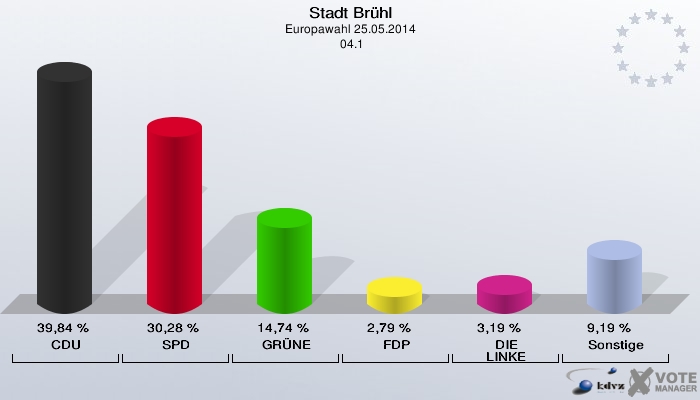 Stadt Brühl, Europawahl 25.05.2014,  04.1: CDU: 39,84 %. SPD: 30,28 %. GRÜNE: 14,74 %. FDP: 2,79 %. DIE LINKE: 3,19 %. Sonstige: 9,19 %. 