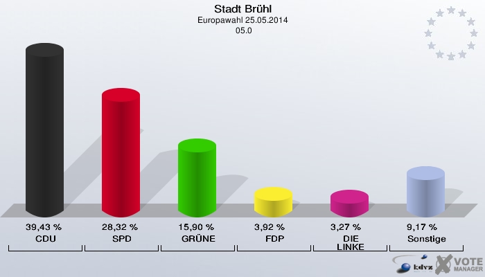 Stadt Brühl, Europawahl 25.05.2014,  05.0: CDU: 39,43 %. SPD: 28,32 %. GRÜNE: 15,90 %. FDP: 3,92 %. DIE LINKE: 3,27 %. Sonstige: 9,17 %. 