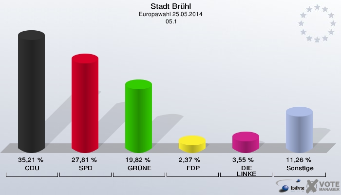 Stadt Brühl, Europawahl 25.05.2014,  05.1: CDU: 35,21 %. SPD: 27,81 %. GRÜNE: 19,82 %. FDP: 2,37 %. DIE LINKE: 3,55 %. Sonstige: 11,26 %. 