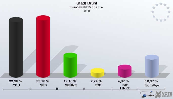 Stadt Brühl, Europawahl 25.05.2014,  06.0: CDU: 33,96 %. SPD: 35,16 %. GRÜNE: 12,18 %. FDP: 2,74 %. DIE LINKE: 4,97 %. Sonstige: 10,97 %. 