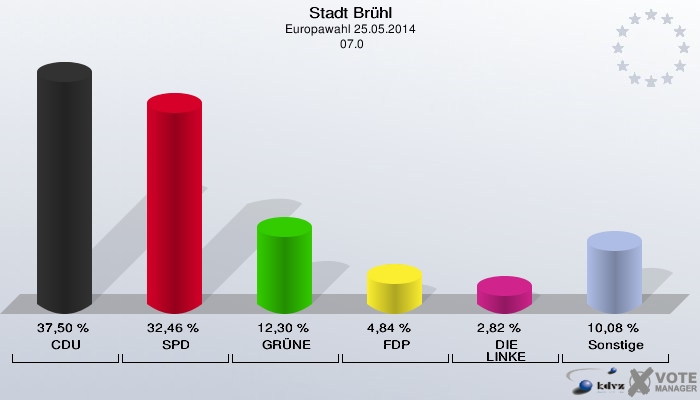 Stadt Brühl, Europawahl 25.05.2014,  07.0: CDU: 37,50 %. SPD: 32,46 %. GRÜNE: 12,30 %. FDP: 4,84 %. DIE LINKE: 2,82 %. Sonstige: 10,08 %. 