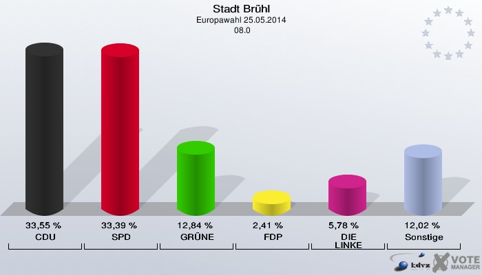 Stadt Brühl, Europawahl 25.05.2014,  08.0: CDU: 33,55 %. SPD: 33,39 %. GRÜNE: 12,84 %. FDP: 2,41 %. DIE LINKE: 5,78 %. Sonstige: 12,02 %. 