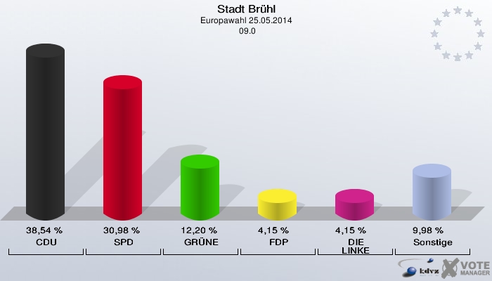 Stadt Brühl, Europawahl 25.05.2014,  09.0: CDU: 38,54 %. SPD: 30,98 %. GRÜNE: 12,20 %. FDP: 4,15 %. DIE LINKE: 4,15 %. Sonstige: 9,98 %. 