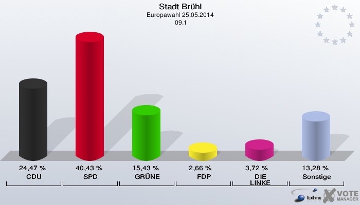 Stadt Brühl, Europawahl 25.05.2014,  09.1: CDU: 24,47 %. SPD: 40,43 %. GRÜNE: 15,43 %. FDP: 2,66 %. DIE LINKE: 3,72 %. Sonstige: 13,28 %. 
