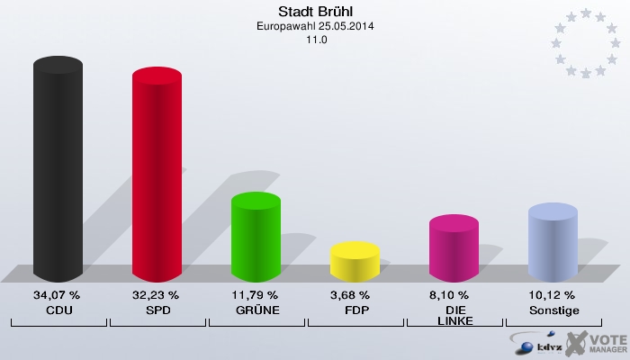 Stadt Brühl, Europawahl 25.05.2014,  11.0: CDU: 34,07 %. SPD: 32,23 %. GRÜNE: 11,79 %. FDP: 3,68 %. DIE LINKE: 8,10 %. Sonstige: 10,12 %. 