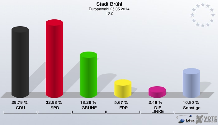 Stadt Brühl, Europawahl 25.05.2014,  12.0: CDU: 29,79 %. SPD: 32,98 %. GRÜNE: 18,26 %. FDP: 5,67 %. DIE LINKE: 2,48 %. Sonstige: 10,80 %. 