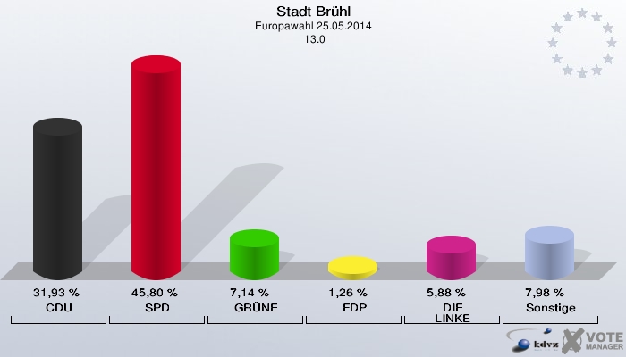 Stadt Brühl, Europawahl 25.05.2014,  13.0: CDU: 31,93 %. SPD: 45,80 %. GRÜNE: 7,14 %. FDP: 1,26 %. DIE LINKE: 5,88 %. Sonstige: 7,98 %. 