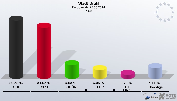 Stadt Brühl, Europawahl 25.05.2014,  14.0: CDU: 39,53 %. SPD: 34,65 %. GRÜNE: 9,53 %. FDP: 6,05 %. DIE LINKE: 2,79 %. Sonstige: 7,44 %. 