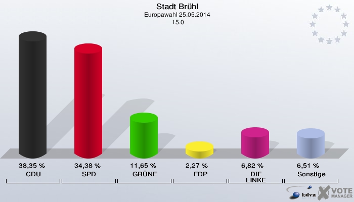 Stadt Brühl, Europawahl 25.05.2014,  15.0: CDU: 38,35 %. SPD: 34,38 %. GRÜNE: 11,65 %. FDP: 2,27 %. DIE LINKE: 6,82 %. Sonstige: 6,51 %. 