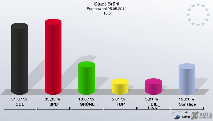 Stadt Brühl, Europawahl 25.05.2014,  16.0: CDU: 31,37 %. SPD: 33,33 %. GRÜNE: 13,07 %. FDP: 5,01 %. DIE LINKE: 5,01 %. Sonstige: 12,21 %. 