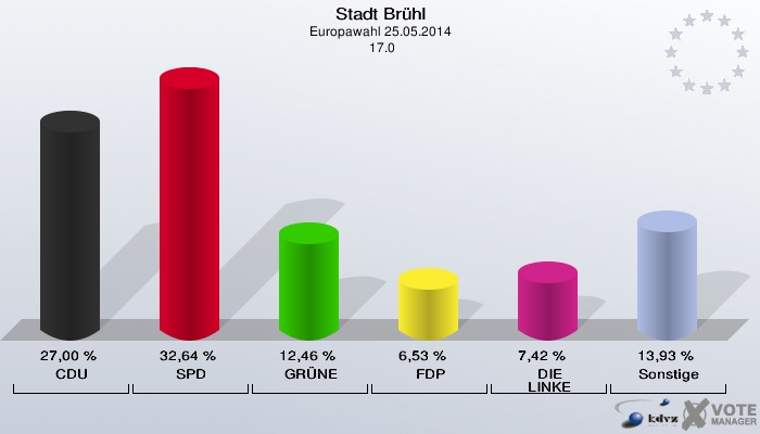 Stadt Brühl, Europawahl 25.05.2014,  17.0: CDU: 27,00 %. SPD: 32,64 %. GRÜNE: 12,46 %. FDP: 6,53 %. DIE LINKE: 7,42 %. Sonstige: 13,93 %. 