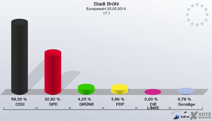 Stadt Brühl, Europawahl 25.05.2014,  17.1: CDU: 58,30 %. SPD: 32,82 %. GRÜNE: 4,25 %. FDP: 3,86 %. DIE LINKE: 0,00 %. Sonstige: 0,78 %. 