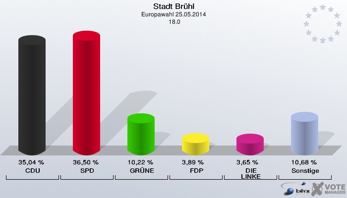 Stadt Brühl, Europawahl 25.05.2014,  18.0: CDU: 35,04 %. SPD: 36,50 %. GRÜNE: 10,22 %. FDP: 3,89 %. DIE LINKE: 3,65 %. Sonstige: 10,68 %. 