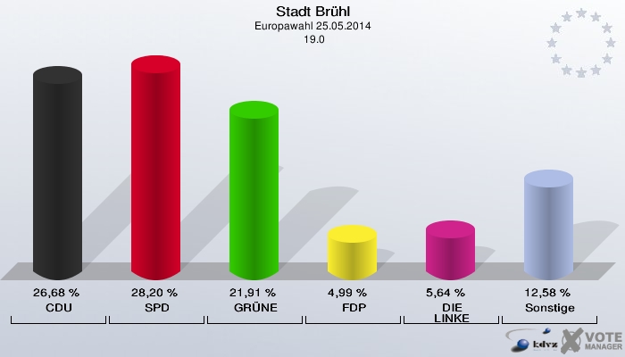 Stadt Brühl, Europawahl 25.05.2014,  19.0: CDU: 26,68 %. SPD: 28,20 %. GRÜNE: 21,91 %. FDP: 4,99 %. DIE LINKE: 5,64 %. Sonstige: 12,58 %. 