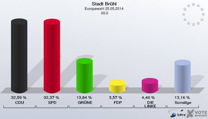 Stadt Brühl, Europawahl 25.05.2014,  20.0: CDU: 32,59 %. SPD: 32,37 %. GRÜNE: 13,84 %. FDP: 3,57 %. DIE LINKE: 4,46 %. Sonstige: 13,16 %. 