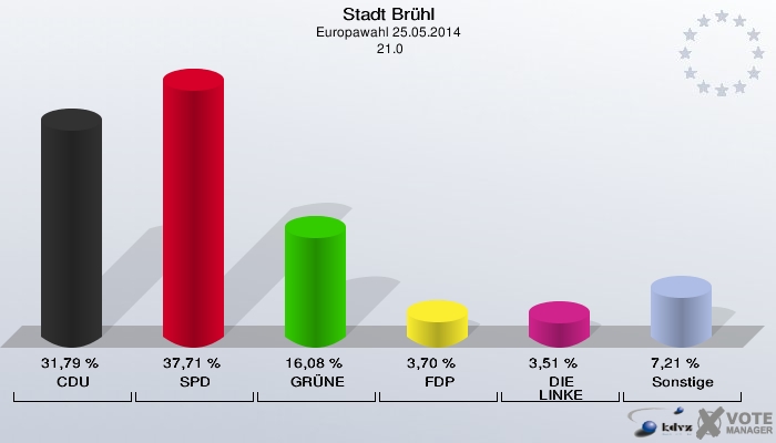 Stadt Brühl, Europawahl 25.05.2014,  21.0: CDU: 31,79 %. SPD: 37,71 %. GRÜNE: 16,08 %. FDP: 3,70 %. DIE LINKE: 3,51 %. Sonstige: 7,21 %. 