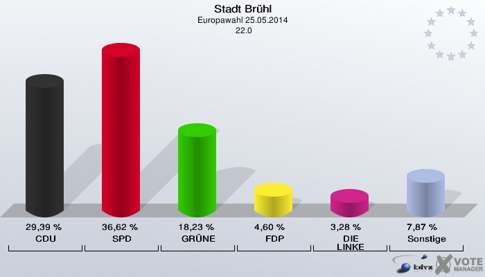 Stadt Brühl, Europawahl 25.05.2014,  22.0: CDU: 29,39 %. SPD: 36,62 %. GRÜNE: 18,23 %. FDP: 4,60 %. DIE LINKE: 3,28 %. Sonstige: 7,87 %. 