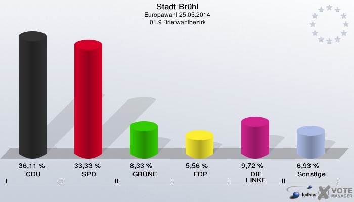 Stadt Brühl, Europawahl 25.05.2014,  01.9 Briefwahlbezirk: CDU: 36,11 %. SPD: 33,33 %. GRÜNE: 8,33 %. FDP: 5,56 %. DIE LINKE: 9,72 %. Sonstige: 6,93 %. 