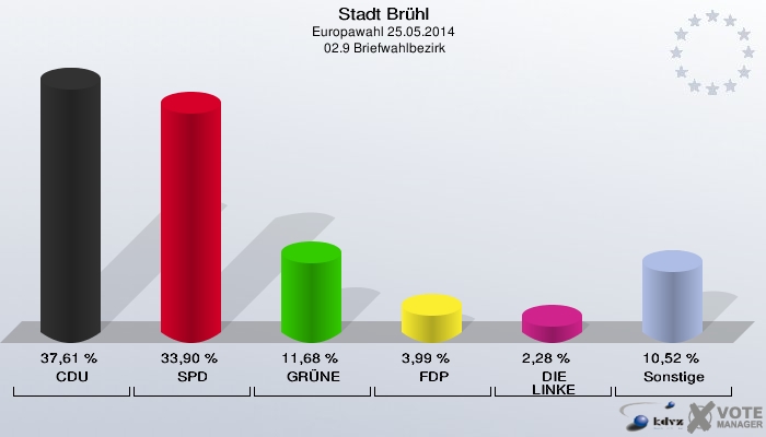 Stadt Brühl, Europawahl 25.05.2014,  02.9 Briefwahlbezirk: CDU: 37,61 %. SPD: 33,90 %. GRÜNE: 11,68 %. FDP: 3,99 %. DIE LINKE: 2,28 %. Sonstige: 10,52 %. 