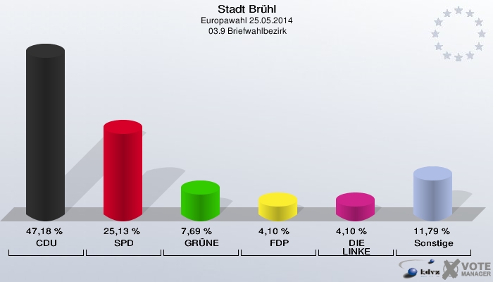 Stadt Brühl, Europawahl 25.05.2014,  03.9 Briefwahlbezirk: CDU: 47,18 %. SPD: 25,13 %. GRÜNE: 7,69 %. FDP: 4,10 %. DIE LINKE: 4,10 %. Sonstige: 11,79 %. 