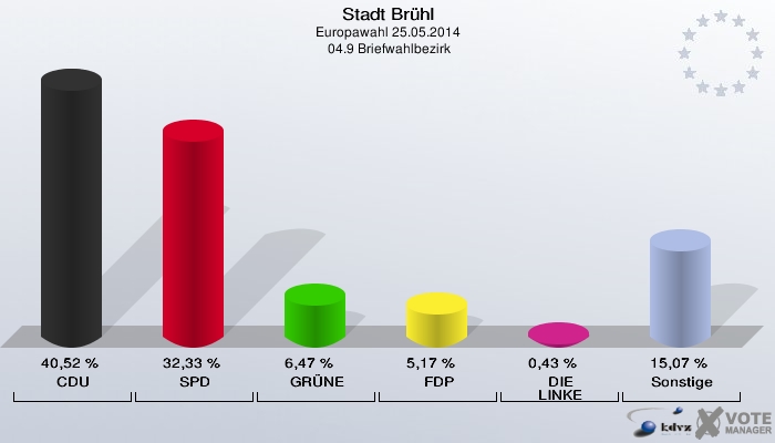 Stadt Brühl, Europawahl 25.05.2014,  04.9 Briefwahlbezirk: CDU: 40,52 %. SPD: 32,33 %. GRÜNE: 6,47 %. FDP: 5,17 %. DIE LINKE: 0,43 %. Sonstige: 15,07 %. 