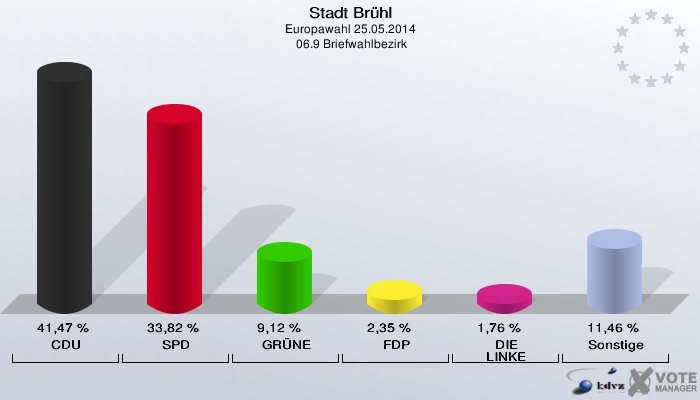 Stadt Brühl, Europawahl 25.05.2014,  06.9 Briefwahlbezirk: CDU: 41,47 %. SPD: 33,82 %. GRÜNE: 9,12 %. FDP: 2,35 %. DIE LINKE: 1,76 %. Sonstige: 11,46 %. 
