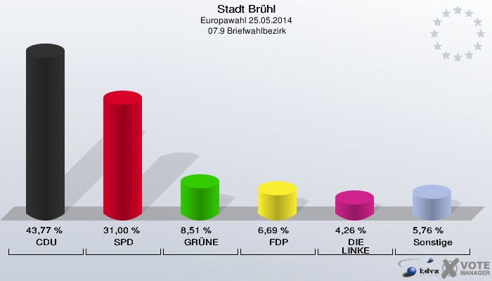 Stadt Brühl, Europawahl 25.05.2014,  07.9 Briefwahlbezirk: CDU: 43,77 %. SPD: 31,00 %. GRÜNE: 8,51 %. FDP: 6,69 %. DIE LINKE: 4,26 %. Sonstige: 5,76 %. 