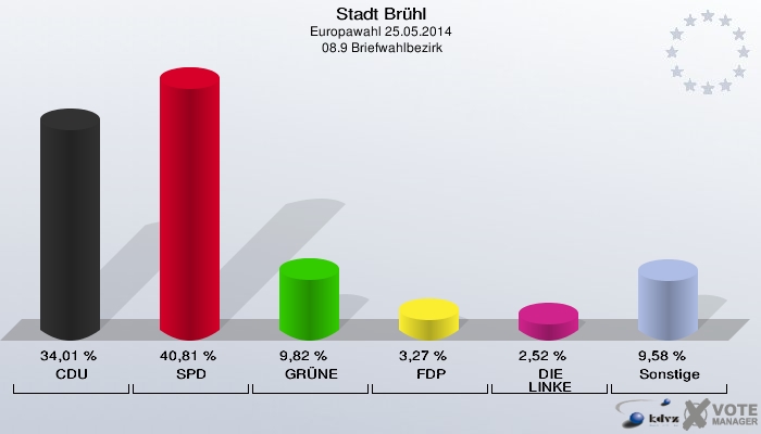 Stadt Brühl, Europawahl 25.05.2014,  08.9 Briefwahlbezirk: CDU: 34,01 %. SPD: 40,81 %. GRÜNE: 9,82 %. FDP: 3,27 %. DIE LINKE: 2,52 %. Sonstige: 9,58 %. 