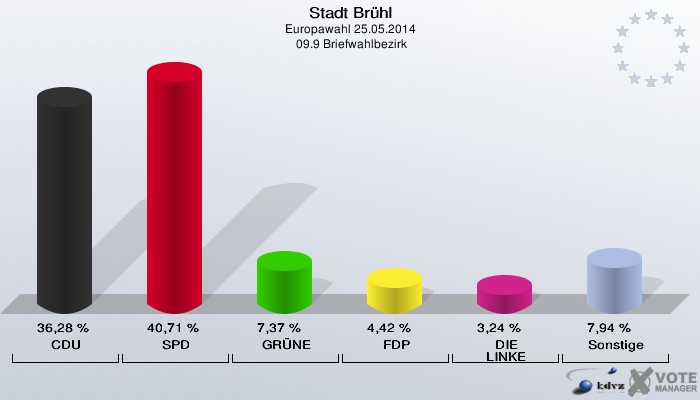 Stadt Brühl, Europawahl 25.05.2014,  09.9 Briefwahlbezirk: CDU: 36,28 %. SPD: 40,71 %. GRÜNE: 7,37 %. FDP: 4,42 %. DIE LINKE: 3,24 %. Sonstige: 7,94 %. 