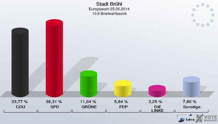 Stadt Brühl, Europawahl 25.05.2014,  10.9 Briefwahlbezirk: CDU: 33,77 %. SPD: 38,31 %. GRÜNE: 11,04 %. FDP: 5,84 %. DIE LINKE: 3,25 %. Sonstige: 7,80 %. 