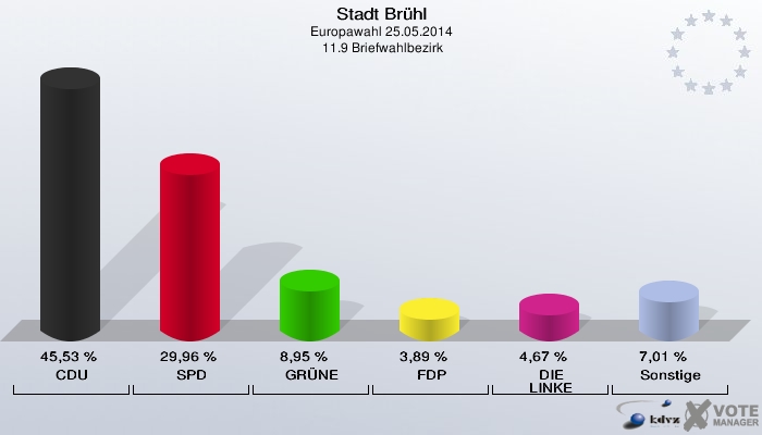 Stadt Brühl, Europawahl 25.05.2014,  11.9 Briefwahlbezirk: CDU: 45,53 %. SPD: 29,96 %. GRÜNE: 8,95 %. FDP: 3,89 %. DIE LINKE: 4,67 %. Sonstige: 7,01 %. 