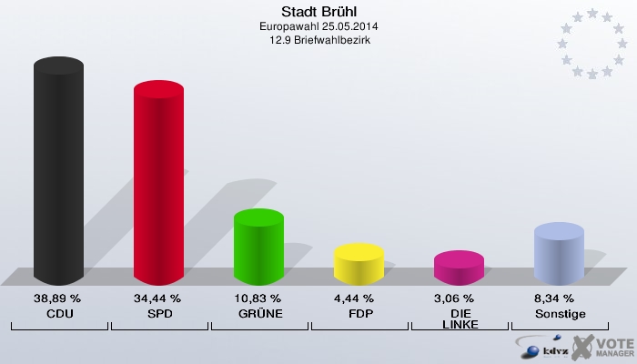 Stadt Brühl, Europawahl 25.05.2014,  12.9 Briefwahlbezirk: CDU: 38,89 %. SPD: 34,44 %. GRÜNE: 10,83 %. FDP: 4,44 %. DIE LINKE: 3,06 %. Sonstige: 8,34 %. 