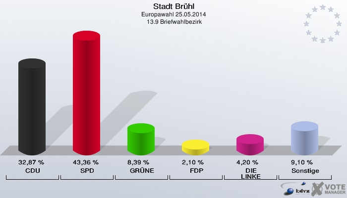 Stadt Brühl, Europawahl 25.05.2014,  13.9 Briefwahlbezirk: CDU: 32,87 %. SPD: 43,36 %. GRÜNE: 8,39 %. FDP: 2,10 %. DIE LINKE: 4,20 %. Sonstige: 9,10 %. 